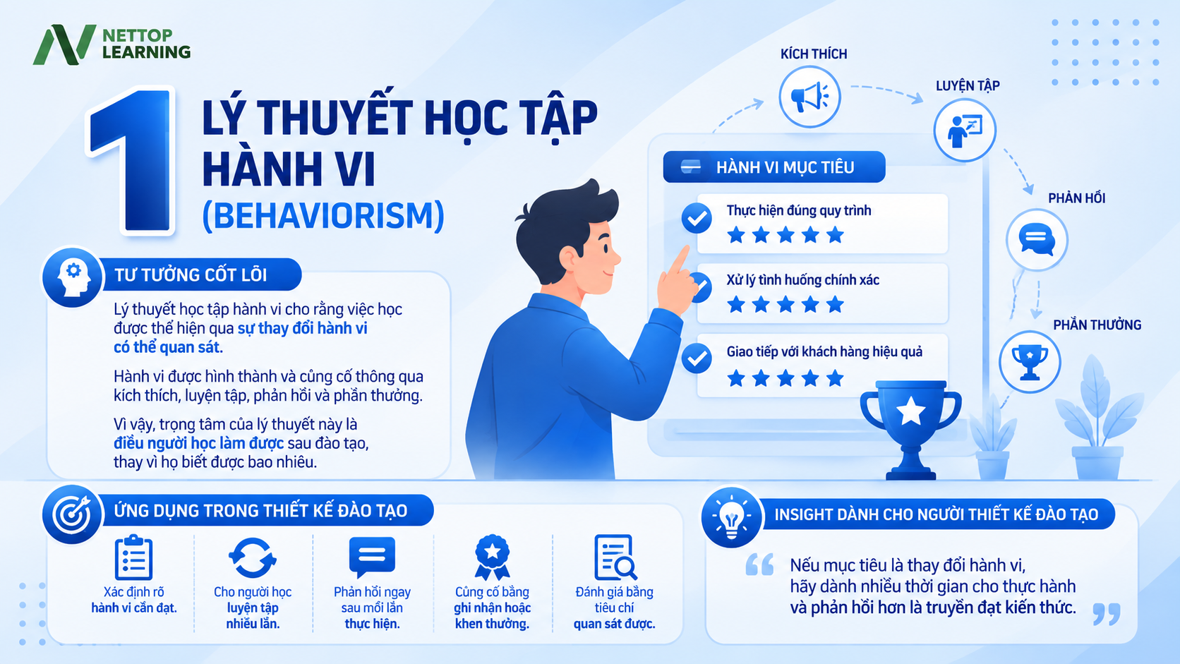 Lý thuyết học tập hành vi (Behaviorism)
