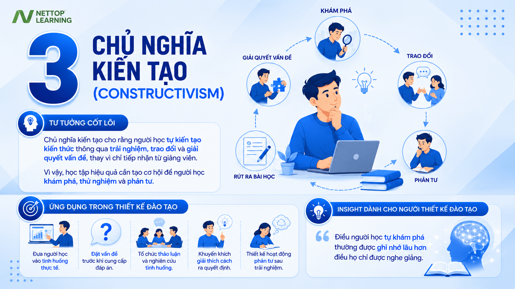Chủ nghĩa kiến tạo (Constructivism)