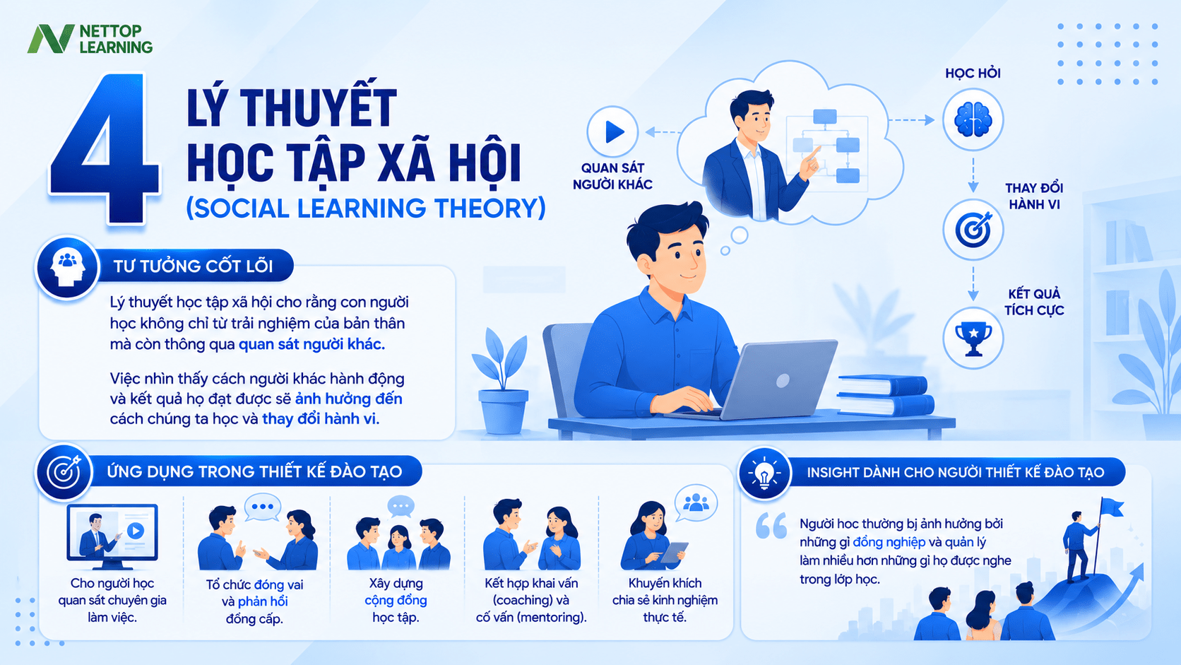Lý thuyết học tập xã hội (Social Learning Theory)
