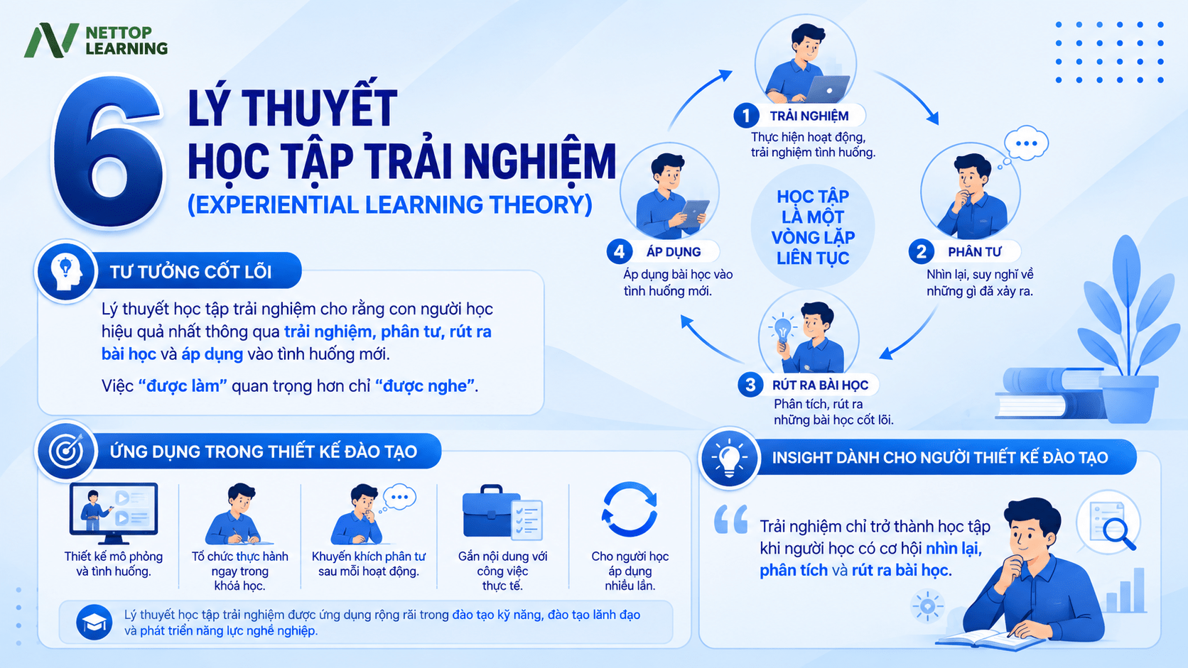 Lý thuyết học tập trải nghiệm (Experiential Learning Theory)