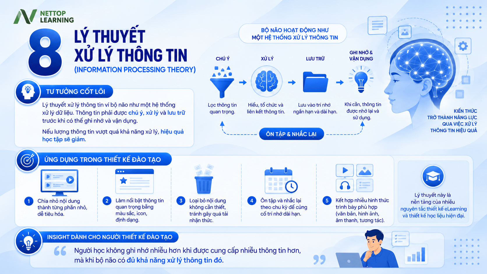 Lý thuyết xử lý thông tin (Information Processing Theory)