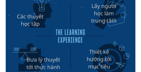Thiết kế trải nghiệm học tập (LXD) là gì?