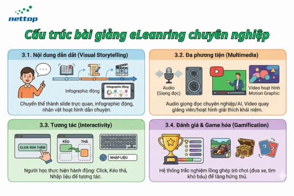 Cấu trúc của một bài giảng eLearning chuyên nghiệp