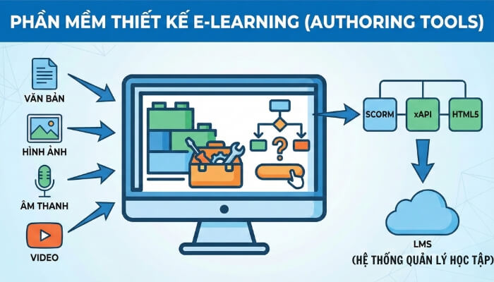Phần mềm thiết kế E-learning là gì (Authoring Tools)