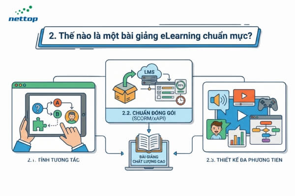Thế nào là một bài giảng eLearning chuẩn mực