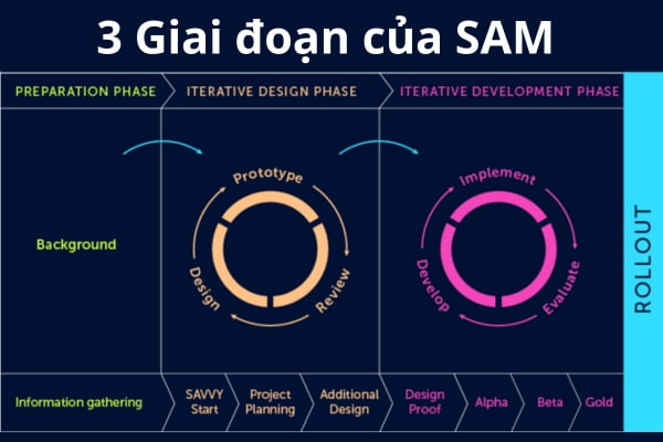Ưu và nhược điểm của mô hình SAM