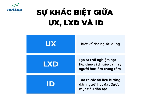 Sự khác biệt giữa UX Design, LXD và Instructional Design Sự khác biệt giữa UX Design, LXD và Instructional Design