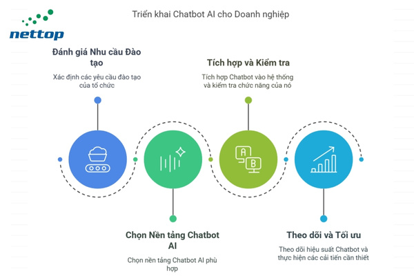 CÁCH TRIỂN KHAI CHATBOT AI CHO DOANH NGHIỆP CÁCH TRIỂN KHAI CHATBOT AI CHO DOANH NGHIỆP