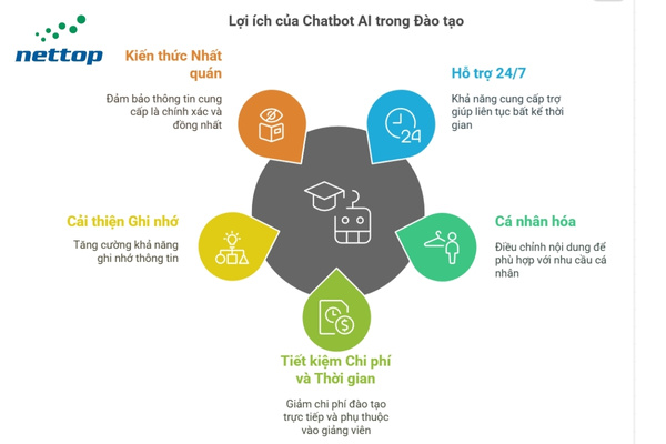 LỢI ÍCH CHÍNH KHI SỬ DỤNG CHATBOT AI CHO ĐÀO TẠO LỢI ÍCH CHÍNH KHI SỬ DỤNG CHATBOT AI CHO ĐÀO TẠO