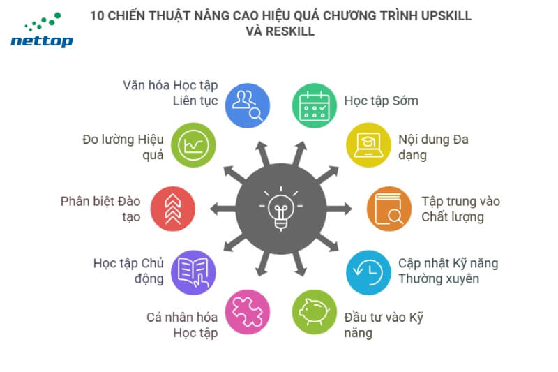 10 CHIẾN THUẬT NÂNG CAO HIỆU QUẢ CHƯƠNG TRÌNH UPSKILL VÀ RESKILL 10 CHIẾN THUẬT NÂNG CAO HIỆU QUẢ CHƯƠNG TRÌNH UPSKILL VÀ RESKILL