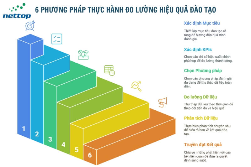 6 PHƯƠNG PHÁP THỰC HÀNH ĐO LƯỜNG HIỆU QUẢ ĐÀO TẠO 6 PHƯƠNG PHÁP THỰC HÀNH ĐO LƯỜNG HIỆU QUẢ ĐÀO TẠO