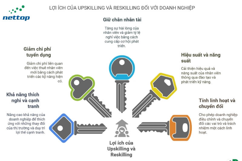 LỢI ÍCH CỦA UPSKILLING VÀ RESKILLING ĐỐI VỚI DOANH NGHIỆP LỢI ÍCH CỦA UPSKILLING VÀ RESKILLING ĐỐI VỚI DOANH NGHIỆP