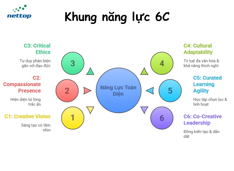 CHI TIẾT 6 NHÓM NĂNG LỰC TRONG KHUNG 6C CHI TIẾT 6 NHÓM NĂNG LỰC TRONG KHUNG 6C
