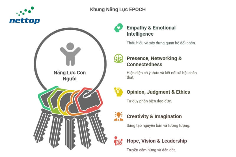 KHUNG NĂNG LỰC EPOCH 5 NHÓM NĂNG LỰC CON NGƯỜI KHÔNG THỂ THAY THẾ BỞI AI