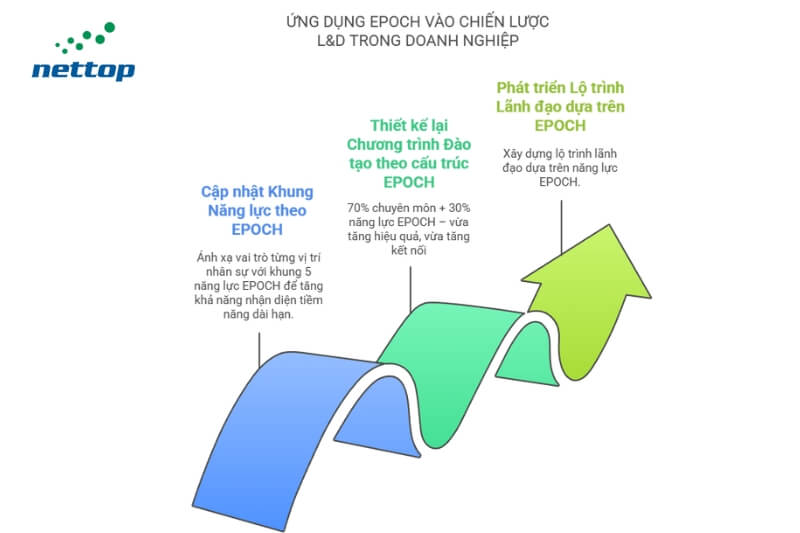 ỨNG DỤNG EPOCH VÀO CHIẾN LƯỢC L&D TRONG DOANH NGHIỆP