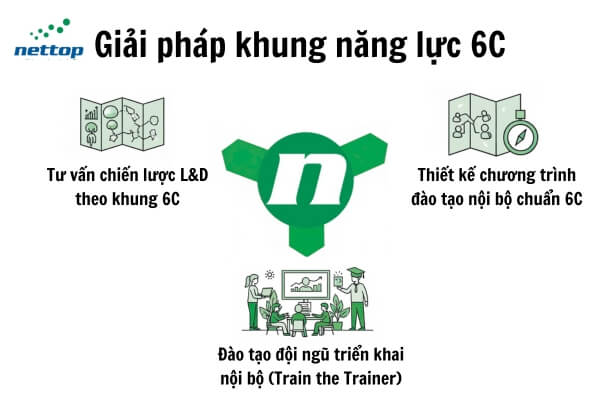 Giải pháp của Nettop Learning trong triển khai khung 6C Giải pháp của Nettop Learning trong triển khai khung 6C