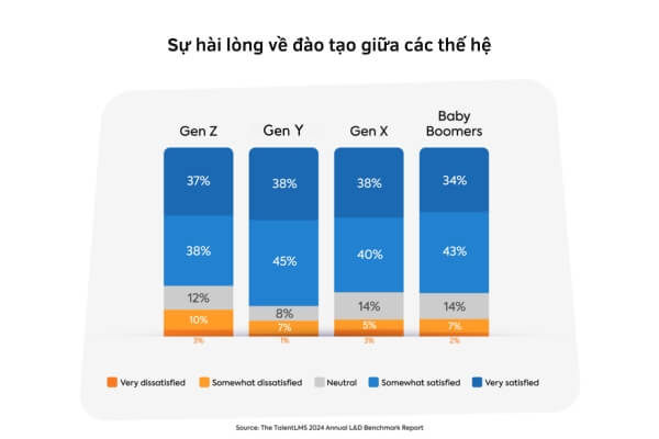 Mức độ hài lòng với đào tạo theo từng thế hệ - Nettop Mức độ hài lòng với đào tạo theo từng thế hệ - Nettop