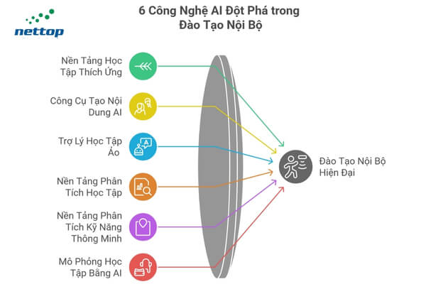 Công Nghệ AI Đột Phá Cho Đào Tạo Nội Bộ Công Nghệ AI Đột Phá Cho Đào Tạo Nội Bộ