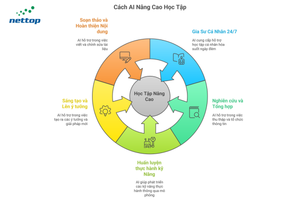 5 Cách sử dụng AI hiệu quả trong học tập 5 Cách sử dụng AI hiệu quả trong học tập