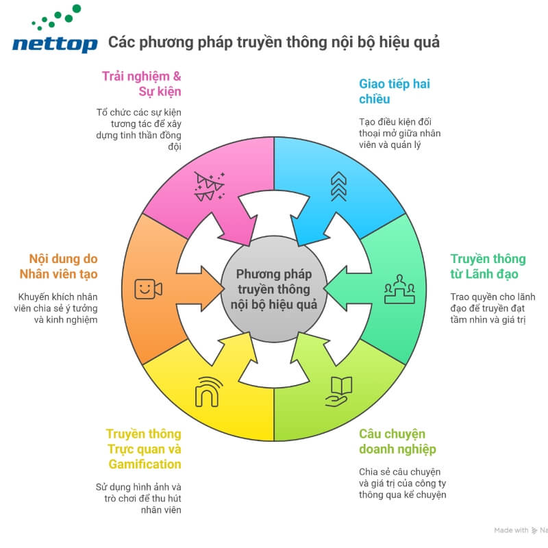 Các phương pháp Truyền thông nội bộ hiệu quả 2025 Các phương pháp Truyền thông nội bộ hiệu quả 2025