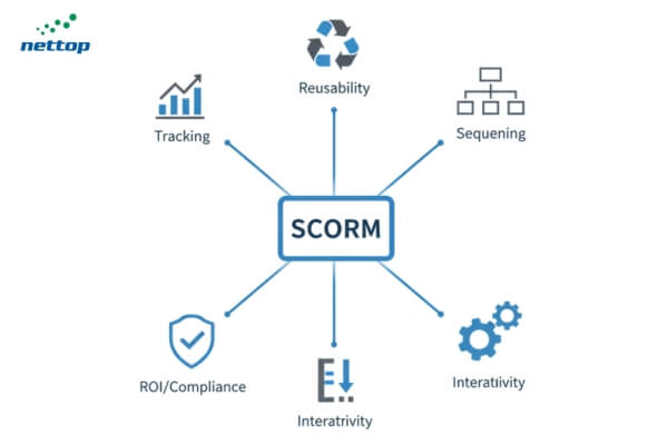 Lý do tại sao cần phải sử dụng định dạng SCORM Lý do tại sao cần phải sử dụng định dạng SCORM