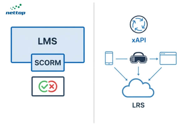 SCORM có lỗi thời không So sánh với định dạng xAPI (Tin Can) SCORM có lỗi thời không So sánh với định dạng xAPI (Tin Can)