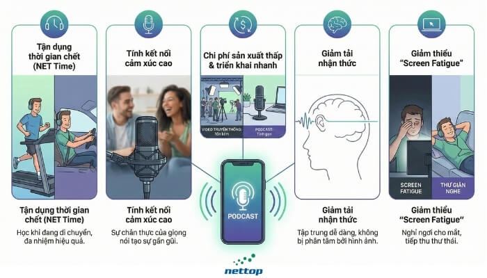 Lợi ich của việc tích hợp Podcast vào chiến lược đào tạo