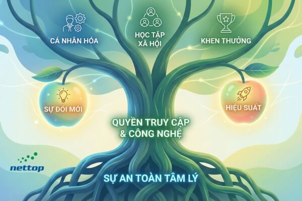 Một số chiến lược xây dựng văn hóa học tập chủ động