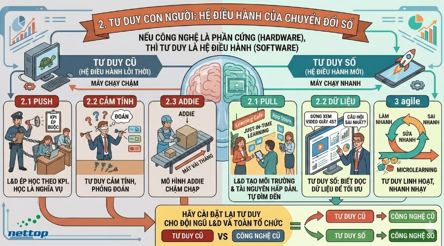 Tư duy con người Hệ điều hành của chuyển đổi số