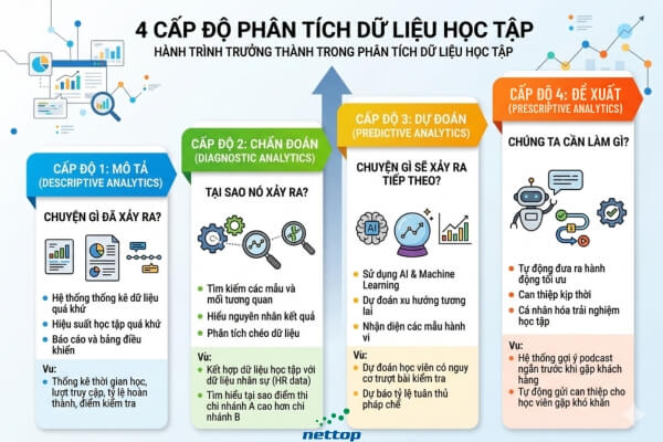 4 Cấp độ phân tích dữ liệu học tập