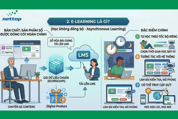 E-learning là gì
