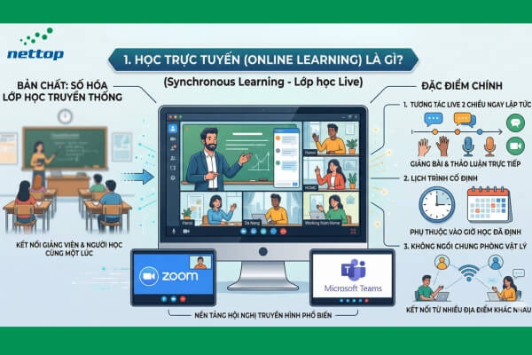 Học trực tuyến (Online Learning) là gì