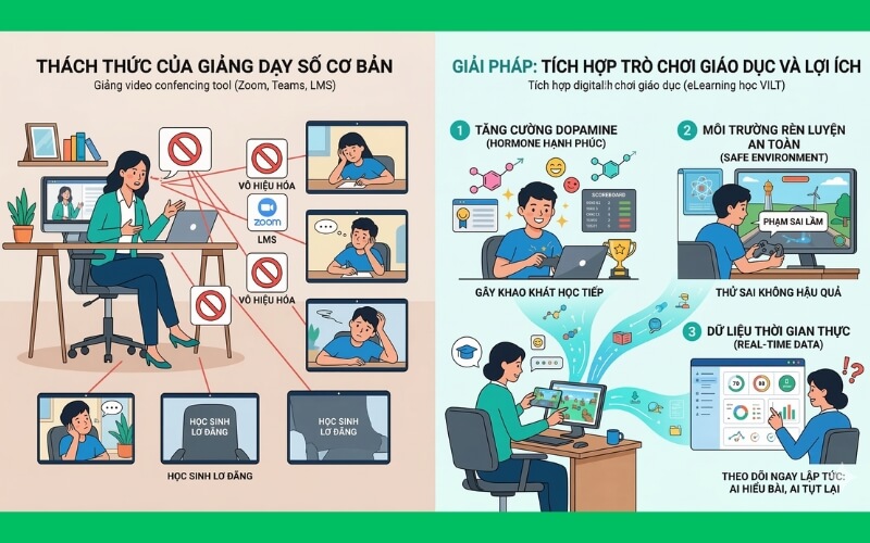 Tại sao Trò chơi giáo dục lại hiệu quả trên môi trường số