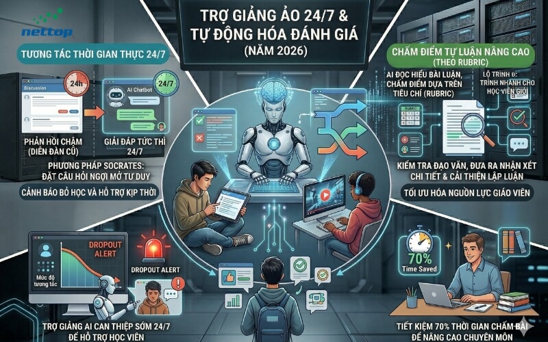 Trợ giảng ảo 247 và Tự động hóa đánh giá