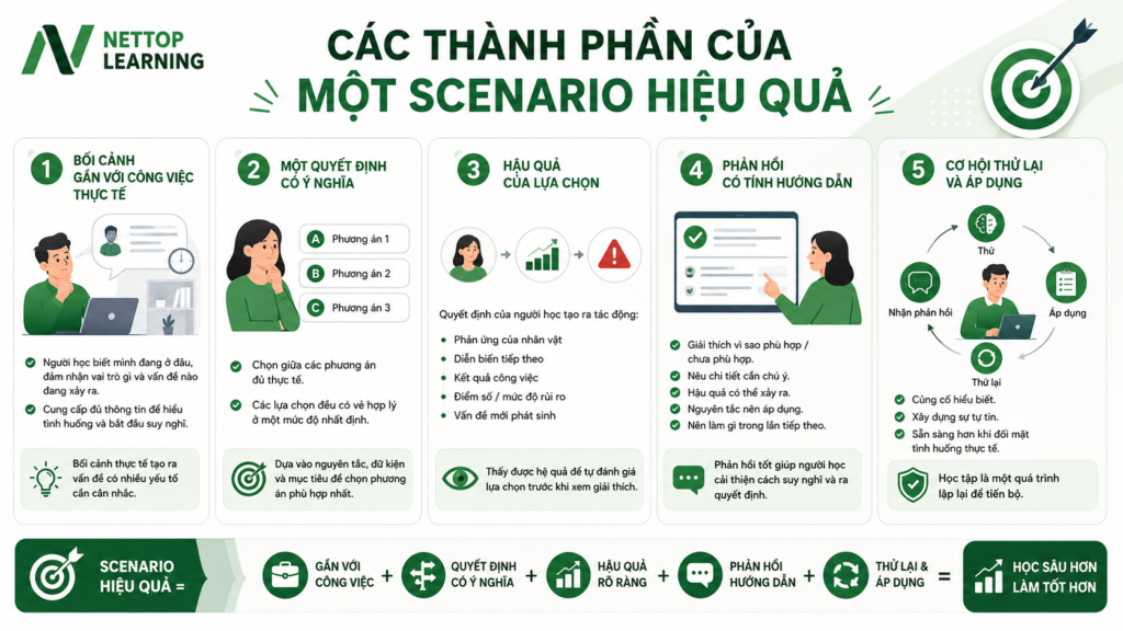 Các thành phần của một scenario hiệu quả