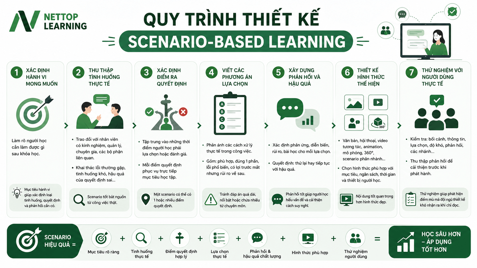 Quy trình thiết kế Scenario-Based Learning