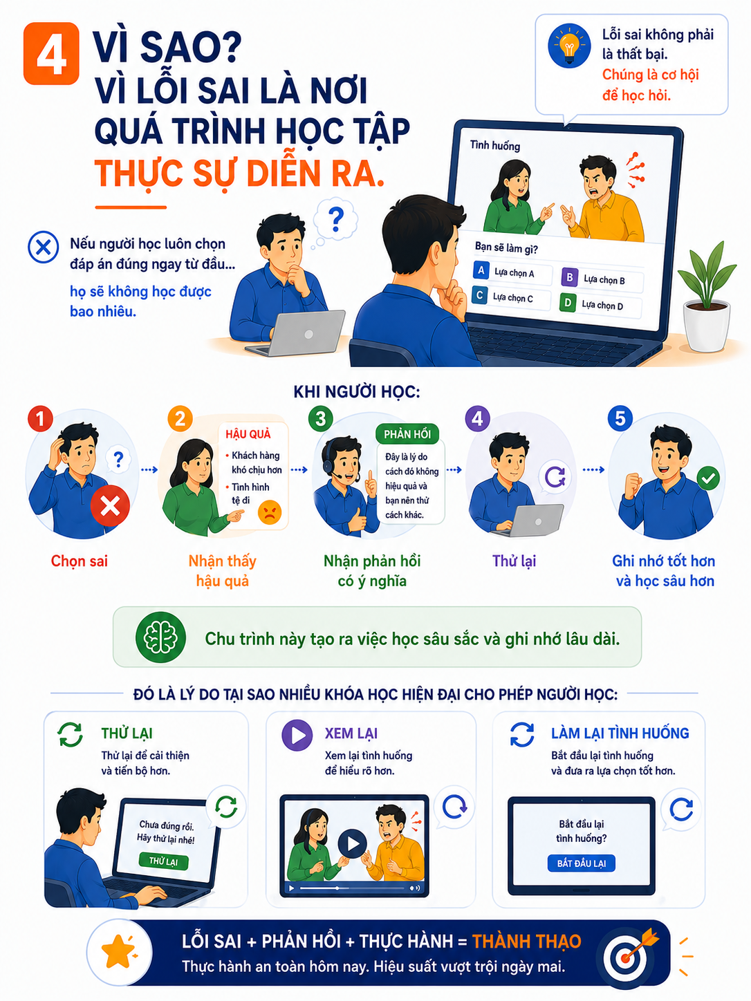 Sai lầm cần được thiết kế trong khóa học eLearning 4