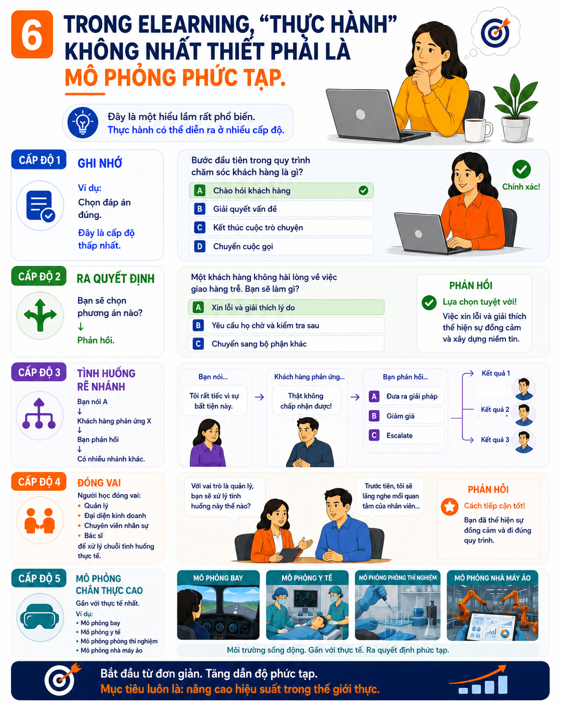 5 cấp đô thực hành trong eLearning