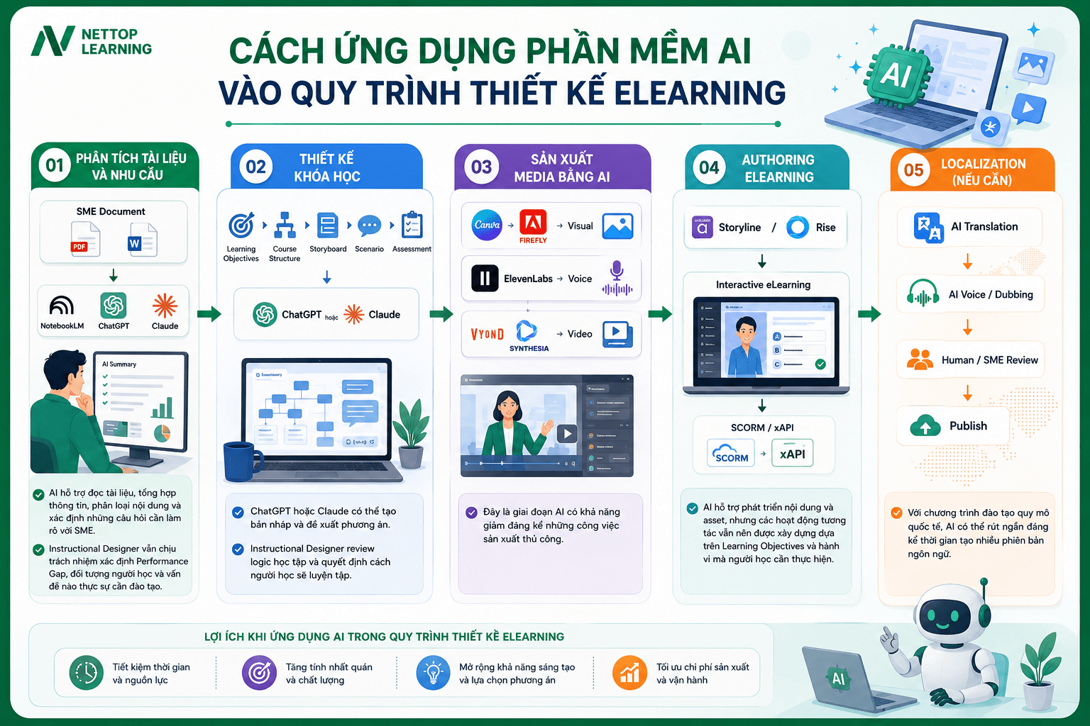 Cách ứng dụng phần mềm AI vào quy trình thiết kế eLearning