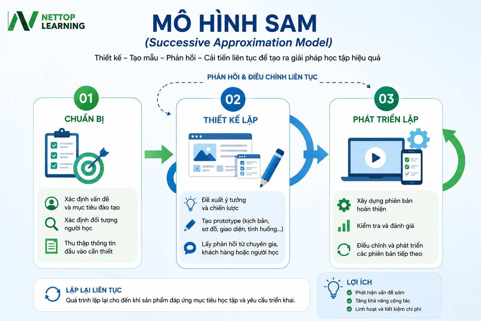 mô hình sam